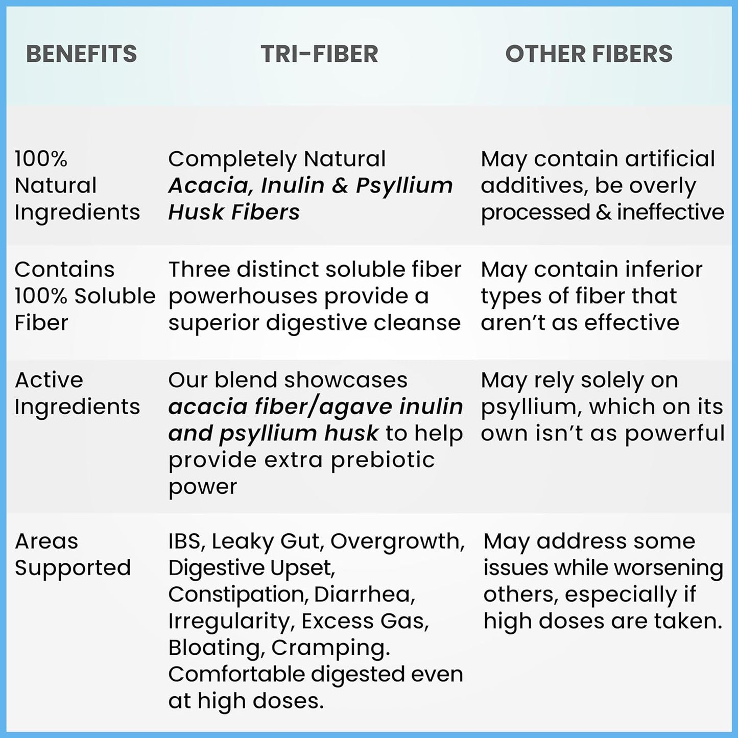 Tri-Fiber Soluble Fiber Powder